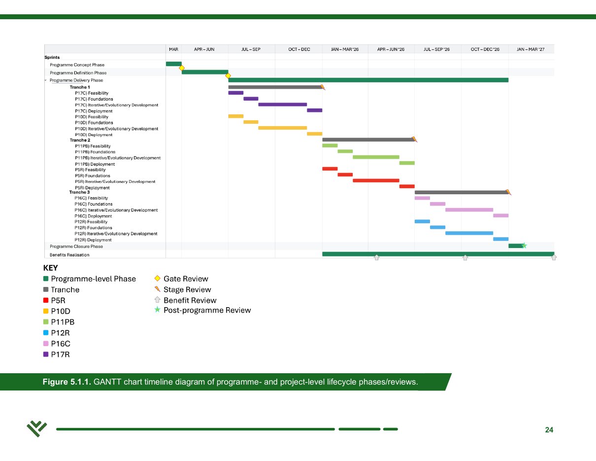 Programme timeline